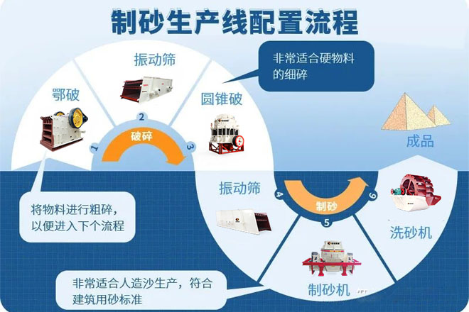 濕法制砂vs干法制砂，哪種工藝效果更好，經(jīng)濟效益更高呢？